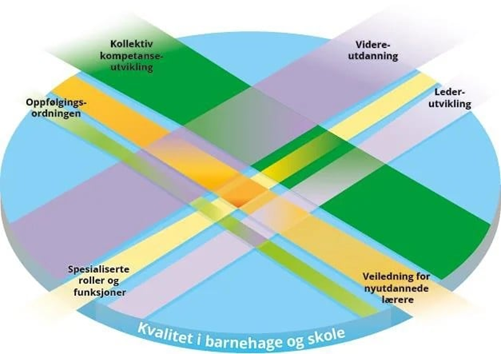 Ein illustrasjon som at tiltaka skal sjåast i samanheng, bygge på, og forsterke kvarandre og til saman utgjere eit heilskapeleg system for kompetanse og karriere utvikling.