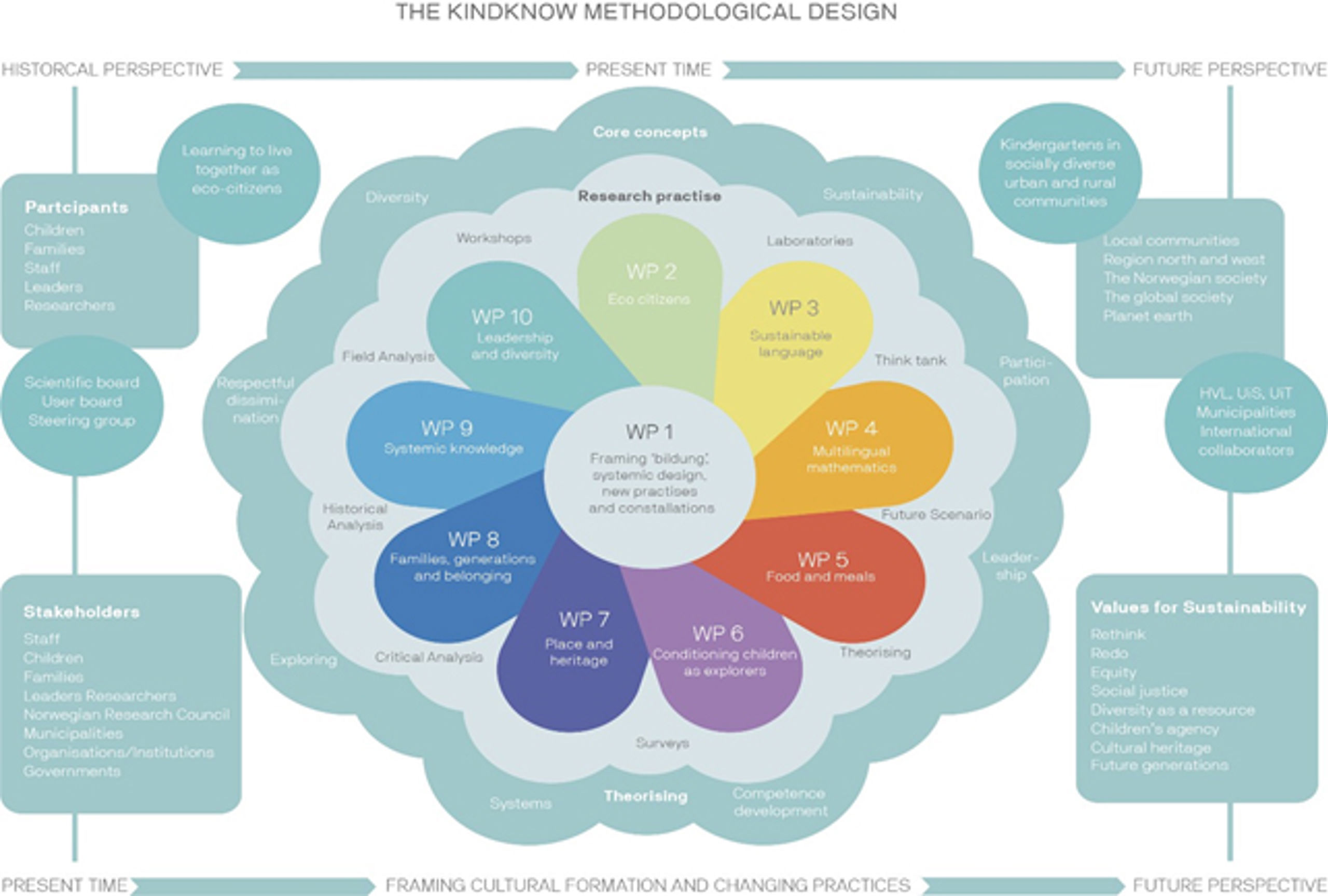 Methodological design