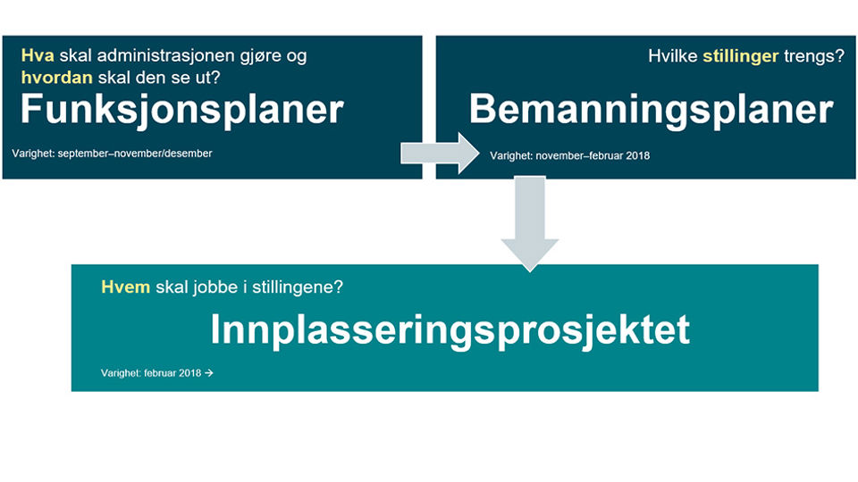 Prosjektgruppene skal utarbeide planar som syner korleis den administrative verksemda ved HVL kan sjå ut, og som i neste omgang dannar grunnlag for innplassering av administrativt tilsette.